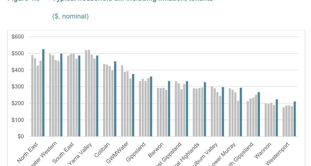 Region's renters paying top dollar for water