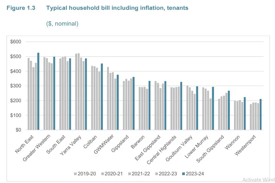 TENANTS BEWARE: North East tenants had the highest water bills in the state last financial year averaging $526, with consumption making up 55 per cent of the price structure.